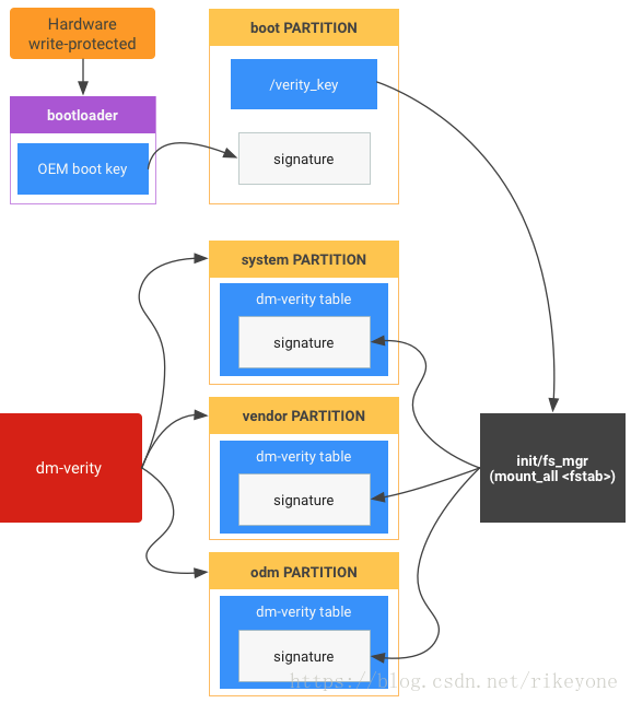 Android Verified Boot 2.0简要第3张