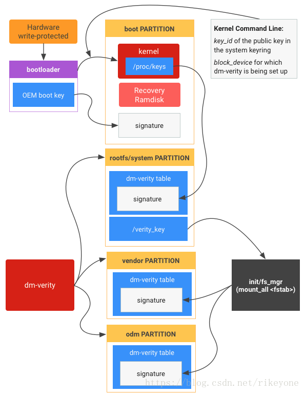 Android Verified Boot 2.0简要第4张